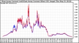 Solar PV/Inverter Performance Photovoltaic Panel Current Output