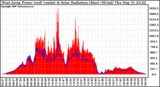 Solar PV/Inverter Performance West Array Power Output & Solar Radiation