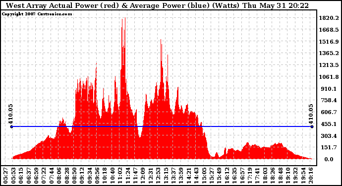 Solar PV/Inverter Performance West Array Actual & Average Power Output