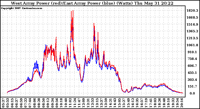 Solar PV/Inverter Performance Photovoltaic Panel Power Output