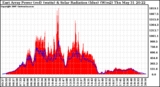 Solar PV/Inverter Performance East Array Power Output & Solar Radiation