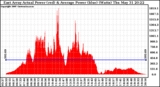 Solar PV/Inverter Performance East Array Actual & Average Power Output