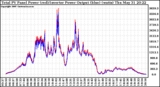 Solar PV/Inverter Performance PV Panel Power Output & Inverter Power Output