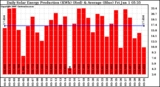 Solar PV/Inverter Performance Daily Solar Energy Production