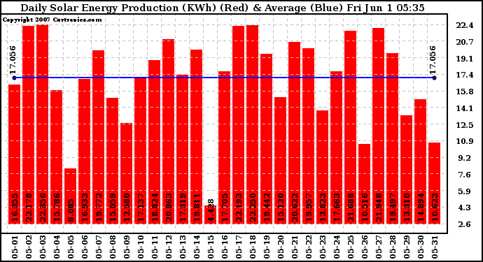 Solar PV/Inverter Performance Daily Solar Energy Production