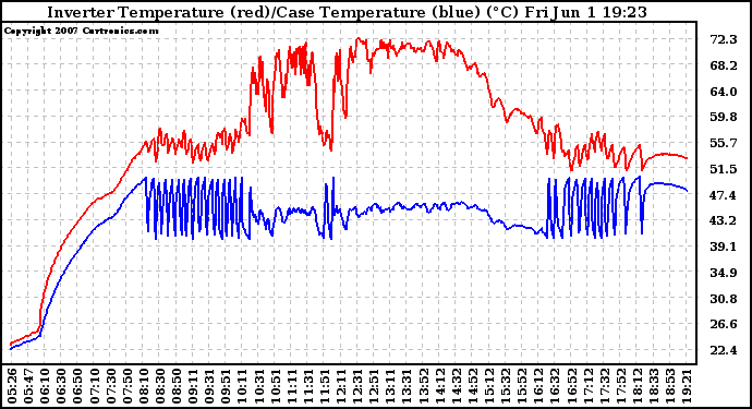 Solar PV/Inverter Performance Inverter Operating Temperature