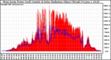 Solar PV/Inverter Performance West Array Power Output & Solar Radiation