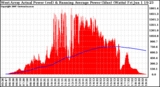 Solar PV/Inverter Performance West Array Actual & Running Average Power Output