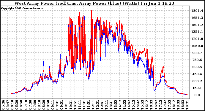 Solar PV/Inverter Performance Photovoltaic Panel Power Output