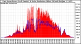 Solar PV/Inverter Performance East Array Power Output & Solar Radiation