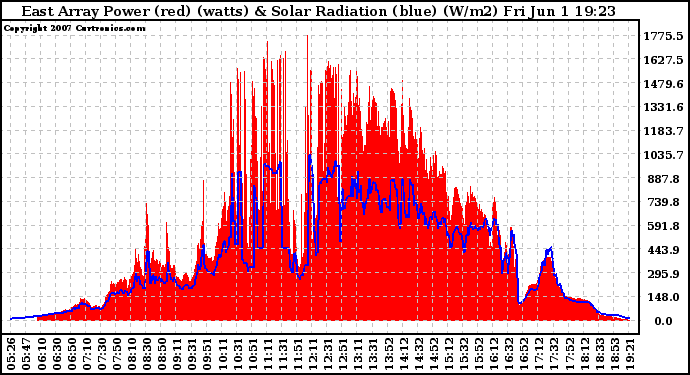 Solar PV/Inverter Performance East Array Power Output & Solar Radiation
