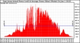 Solar PV/Inverter Performance East Array Actual & Average Power Output