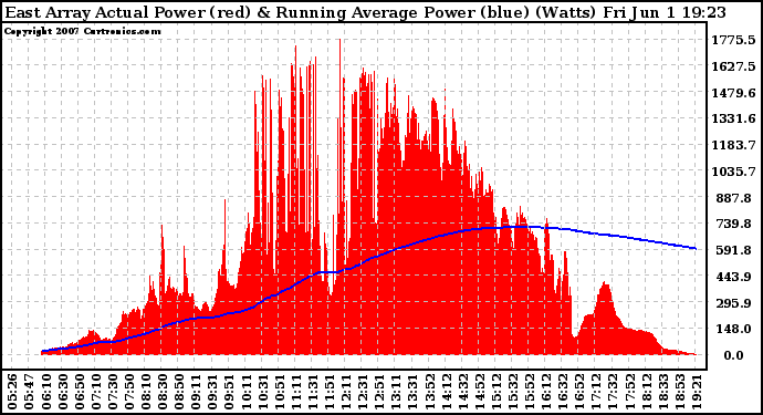 Solar PV/Inverter Performance East Array Actual & Running Average Power Output