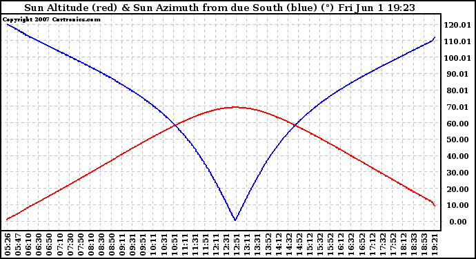 Solar PV/Inverter Performance Sun Altitude Angle & Azimuth Angle