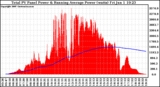 Solar PV/Inverter Performance Total PV Panel & Running Average Power Output