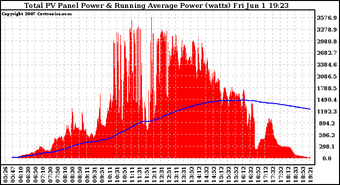 Solar PV/Inverter Performance Total PV Panel & Running Average Power Output