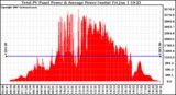 Solar PV/Inverter Performance Total PV Panel Power Output