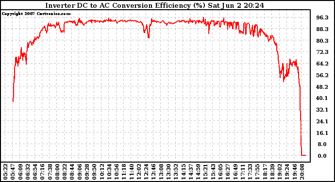 Solar PV/Inverter Performance Inverter DC to AC Conversion Efficiency