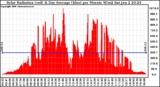 Solar PV/Inverter Performance Solar Radiation & Day Average per Minute