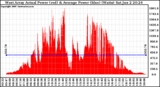 Solar PV/Inverter Performance West Array Actual & Average Power Output