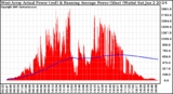 Solar PV/Inverter Performance West Array Actual & Running Average Power Output