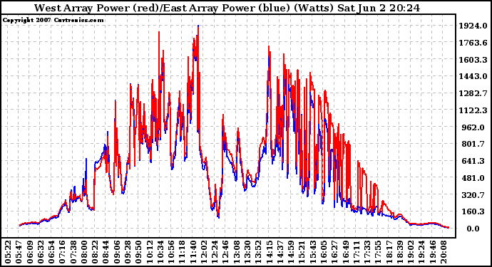 Solar PV/Inverter Performance Photovoltaic Panel Power Output
