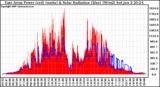 Solar PV/Inverter Performance East Array Power Output & Solar Radiation