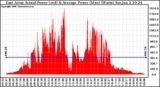 Solar PV/Inverter Performance East Array Actual & Average Power Output