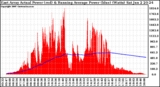 Solar PV/Inverter Performance East Array Actual & Running Average Power Output