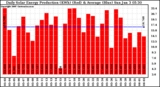 Solar PV/Inverter Performance Daily Solar Energy Production