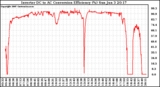 Solar PV/Inverter Performance Inverter DC to AC Conversion Efficiency