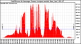 Solar PV/Inverter Performance Inverter Power Output