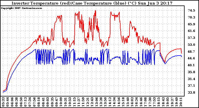 Solar PV/Inverter Performance Inverter Operating Temperature