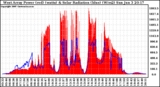 Solar PV/Inverter Performance West Array Power Output & Solar Radiation