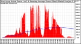 Solar PV/Inverter Performance West Array Actual & Running Average Power Output