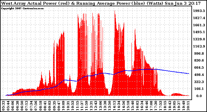 Solar PV/Inverter Performance West Array Actual & Running Average Power Output