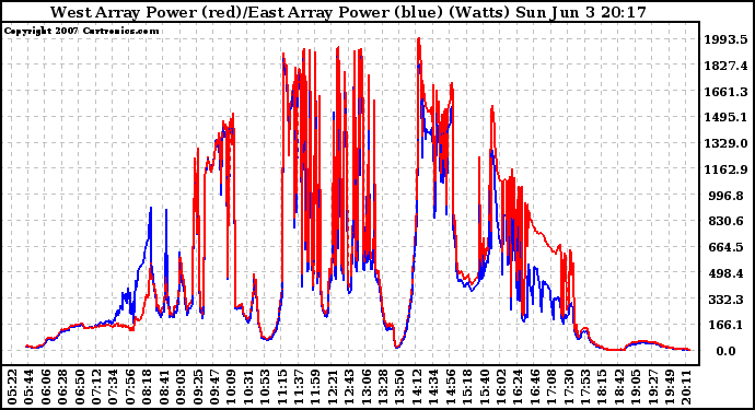 Solar PV/Inverter Performance Photovoltaic Panel Power Output