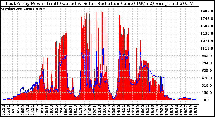 Solar PV/Inverter Performance East Array Power Output & Solar Radiation
