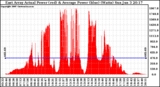 Solar PV/Inverter Performance East Array Actual & Average Power Output