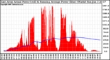 Solar PV/Inverter Performance East Array Actual & Running Average Power Output