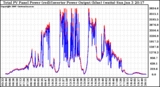 Solar PV/Inverter Performance PV Panel Power Output & Inverter Power Output