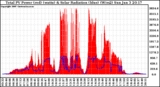 Solar PV/Inverter Performance Total PV Panel Power Output & Solar Radiation