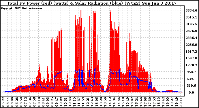 Solar PV/Inverter Performance Total PV Panel Power Output & Solar Radiation