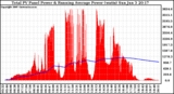 Solar PV/Inverter Performance Total PV Panel & Running Average Power Output