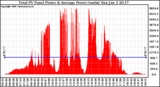 Solar PV/Inverter Performance Total PV Panel Power Output