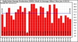 Solar PV/Inverter Performance Daily Solar Energy Production