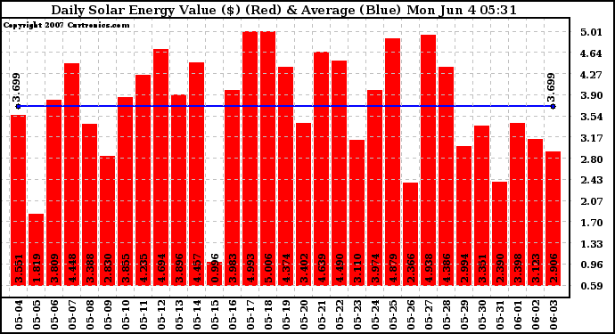 Solar PV/Inverter Performance Daily Solar Energy Production Value