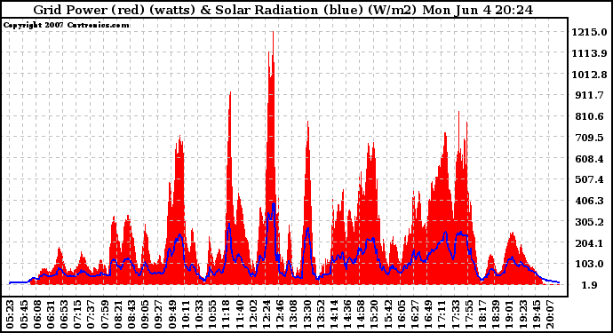 Solar PV/Inverter Performance Grid Power & Solar Radiation