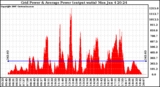 Solar PV/Inverter Performance Inverter Power Output