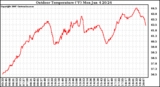 Solar PV/Inverter Performance Outdoor Temperature